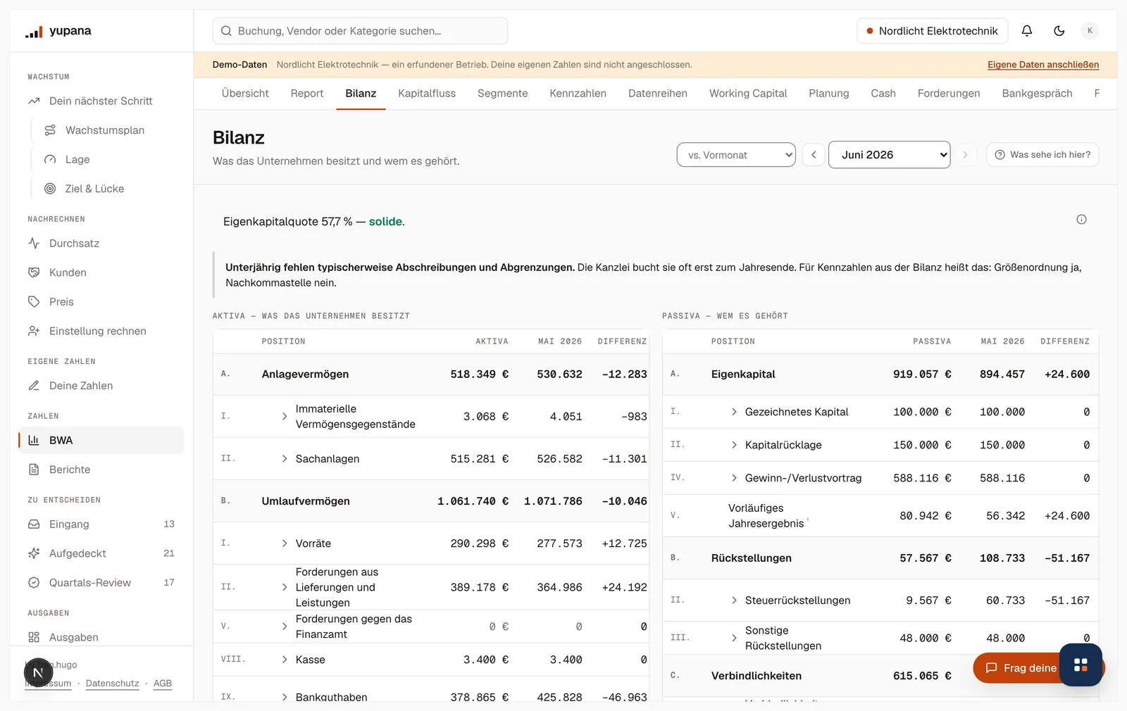 Die Bilanz für Juni 2026: Anlagevermögen 518.349 Euro, Umlaufvermögen 1.061.740 Euro, Summe Aktiva 1.591.689 Euro, daneben die Vergleichsspalte Mai 2026 mit Differenz in Euro und Prozent.
