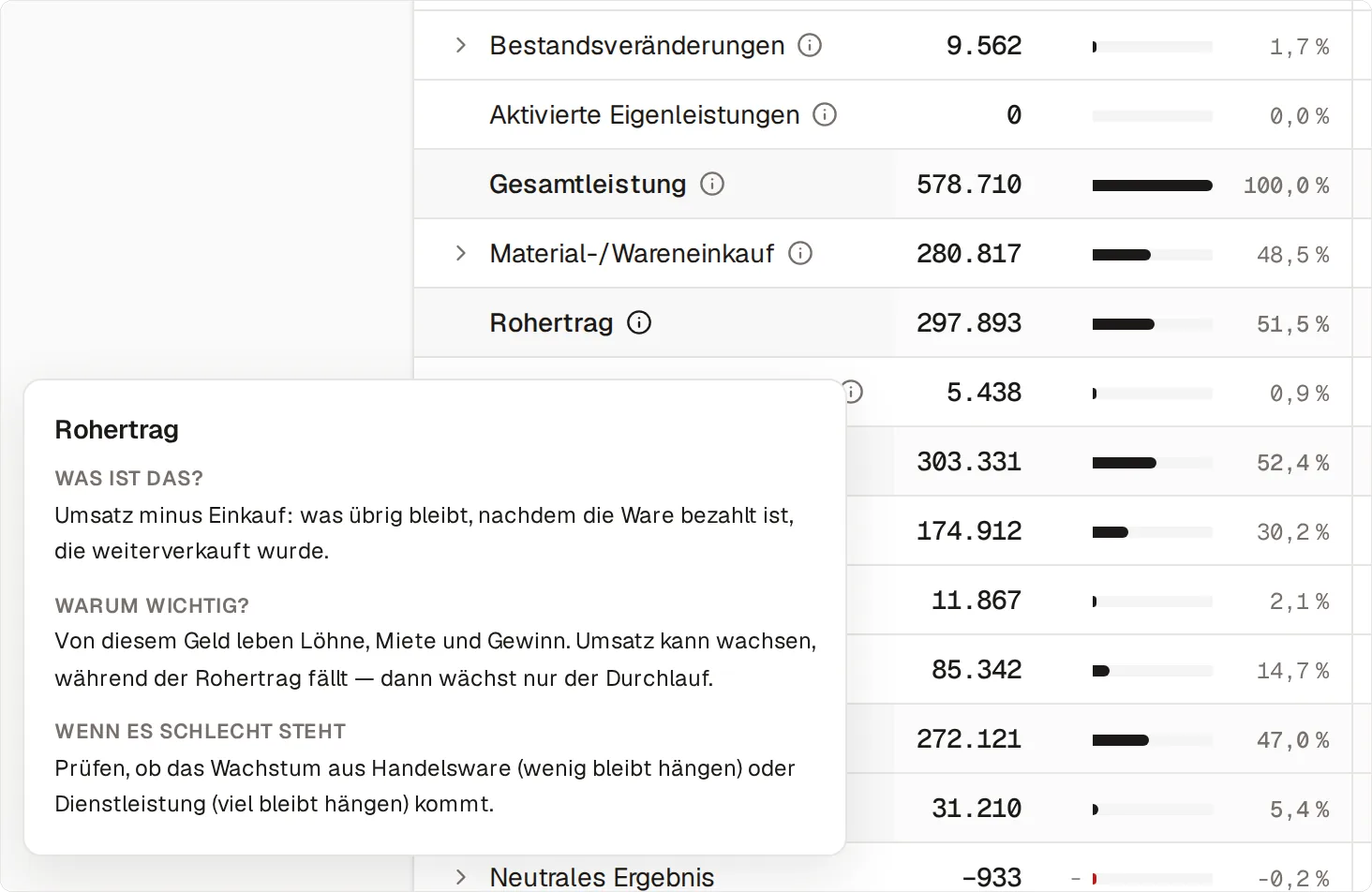 Beispiel-BWA der Firma Nordlicht Elektrotechnik für Juli 2026 mit den Zeilen Gesamtleistung 578.710, Material- und Wareneinkauf 280.817 und Rohertrag 297.893 bei 51,5 Prozent. An der Zeile Rohertrag ist die Erklärung geöffnet: was ist das, warum wichtig und was zu prüfen ist, wenn es schlecht steht.