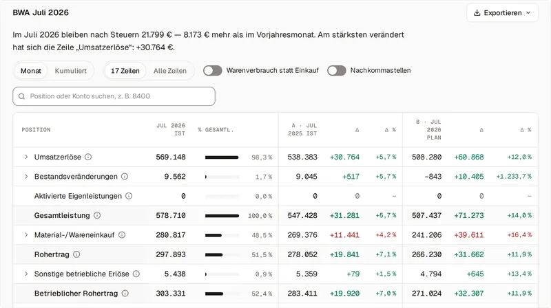 Die BWA für Juli 2026 mit zwei Vergleichsspalten, Juli 2025 und Plan: Umsatzerlöse 569.148 Euro gegen 538.383 Euro im Vorjahr, plus 5,7 Prozent.