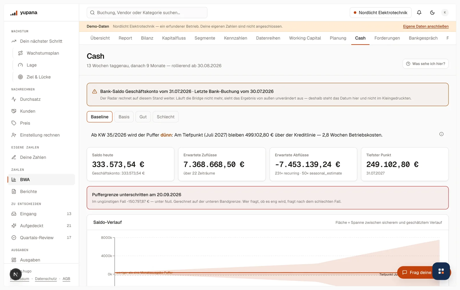 Der Cash-Radar mit dem Saldo-Verlauf über dreizehn Wochen und neun Monate: Kontostand heute, erwartete Zu- und Abflüsse, der tiefste Punkt, die Kreditlinie bei minus 250.000 Euro und die Fläche für die Spanne zwischen sicherem und geschätztem Verlauf.