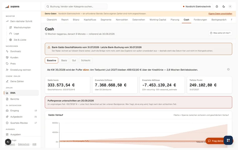 Cash-Radar über zwölf Monate: die Saldo-Kurve mit dem Unsicherheitsband, darunter die gestrichelte Kreditlinie, dazu die Urteilszeile über den Puffer am Tiefpunkt.