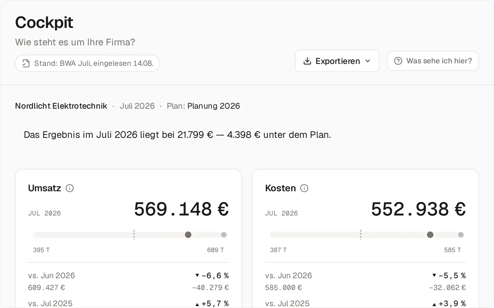 Das Cockpit des Vorführ-Betriebs Nordlicht Elektrotechnik für Juli 2026: oben der Satz „Das Ergebnis im Juli 2026 liegt bei 21.799 € — 4.398 € unter dem Plan“, darunter die Karten Umsatz mit 569.148 Euro und Kosten mit 552.938 Euro, jede mit ihrem Korridor der letzten zwölf Monate und dem Vergleich zu Juni 2026 und Juli 2025.