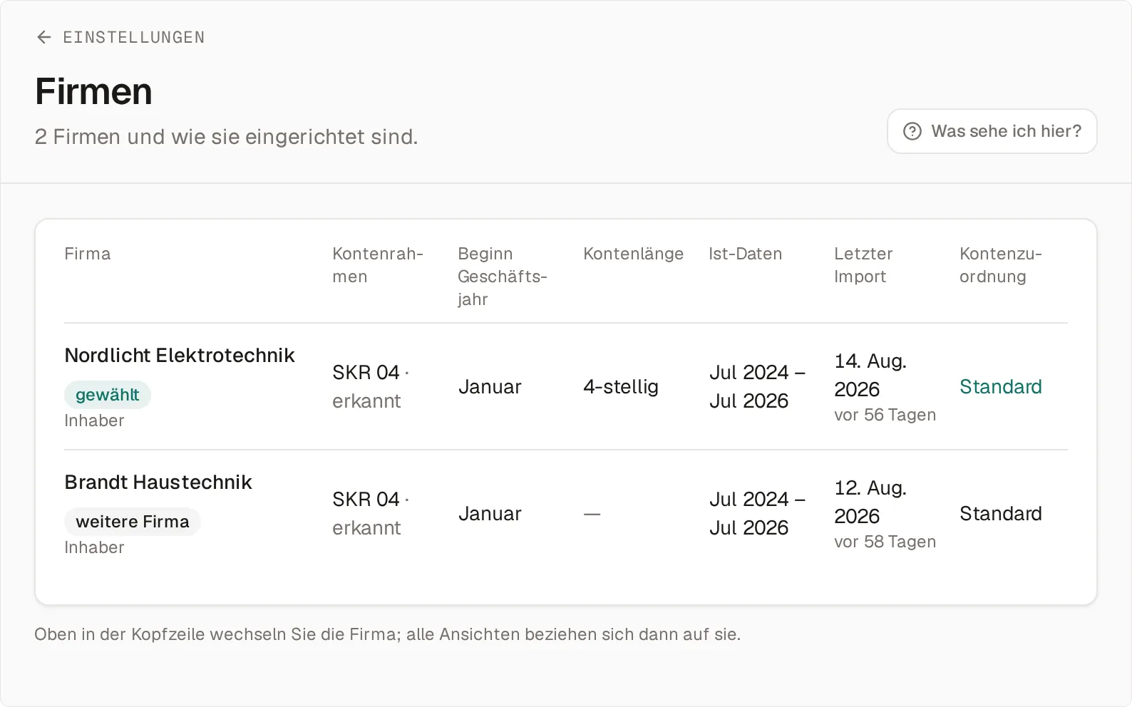 Die Seite Firmen mit 2 Firmen: Nordlicht Elektrotechnik (gewählt) und Brandt Haustechnik (weitere Firma), beide mit SKR 04, Geschäftsjahr ab Januar, Ist-Daten von Jul 2024 bis Jul 2026, letztem Import am 14. bzw. 12. August 2026 und der Rolle Inhaber.
