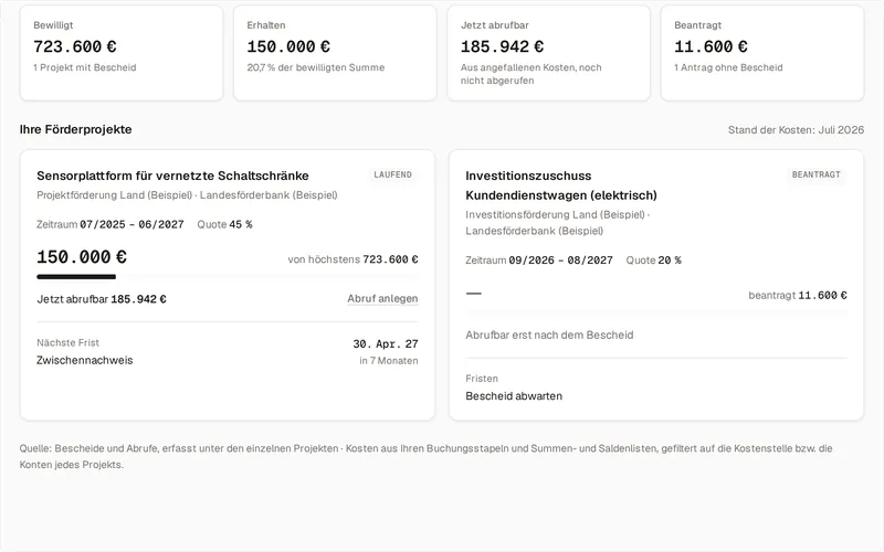 Die Fördermittel im Vorführ-Betrieb: Bewilligt 723.600 Euro, Erhalten 150.000 Euro, Jetzt abrufbar 185.942 Euro, Beantragt 11.600 Euro, darunter zwei Projektkarten mit Quote, erhaltenem Geld und nächster Frist.