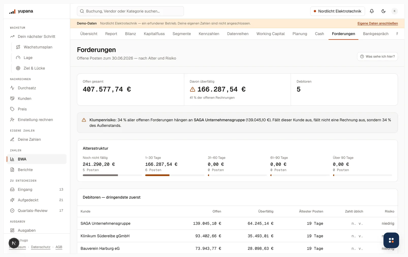 Die Forderungsseite zum 30.06.2026: 407.577,74 Euro offen, davon 100 Prozent überfällig, fünf Debitoren, dazu die Altersstruktur mit 241.290,20 Euro in 31 bis 60 Tagen und 166.287,54 Euro in 61 bis 90 Tagen.