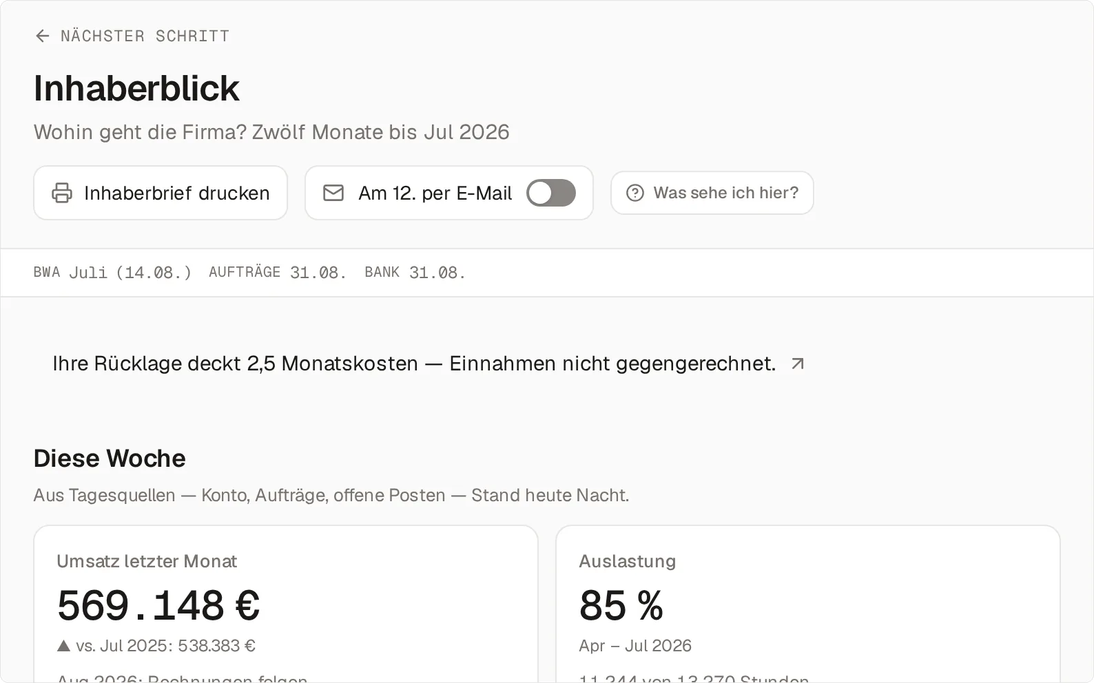 Der Inhaberblick des Beispielbetriebs für zwölf Monate bis Juli 2026: oben „Inhaberbrief drucken“ und der Schalter „Am 12. per E-Mail“, darunter die Datenstand-Leiste mit BWA Juli (14.08.), Aufträgen 31.08. und Bank 31.08., der Engpass-Satz „Ihre Rücklage deckt 2,5 Monatskosten — Einnahmen nicht gegengerechnet.“ und die ersten Kacheln von „Diese Woche“: Umsatz letzter Monat 569.148 Euro gegen 538.383 Euro im Juli 2025 und Auslastung 85 Prozent von April bis Juli 2026.