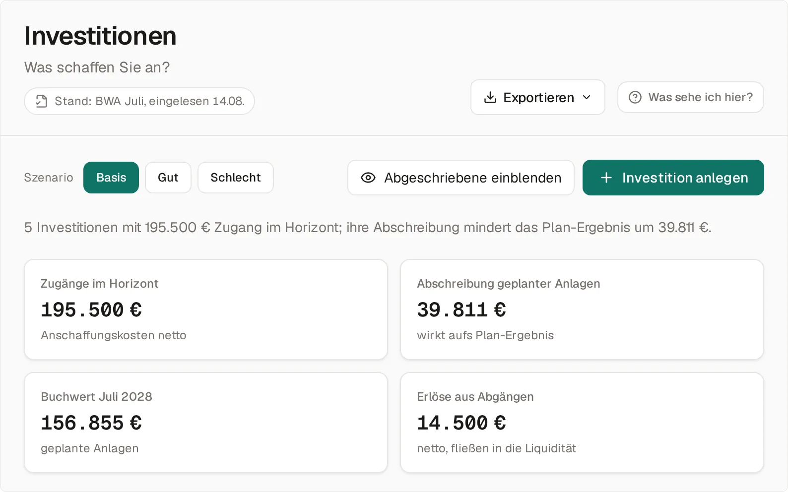 Die Investitionen im Szenario Basis: der Satz „5 Investitionen mit 195.500 € Zugang im Horizont; ihre Abschreibung mindert das Plan-Ergebnis um 39.811 €“, darunter die Karten Zugänge 195.500 Euro, Abschreibung 39.811 Euro, Buchwert Juli 2028 156.855 Euro und Erlöse aus Abgängen 14.500 Euro.