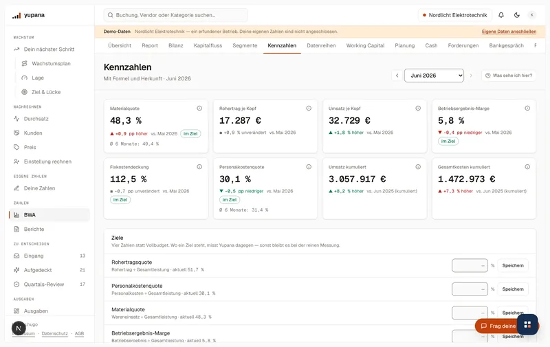 Die Kennzahlen-Übersicht des Demo-Mandanten: fünfzehn Kacheln mit Wert, Verlauf und Korridor-Einordnung.