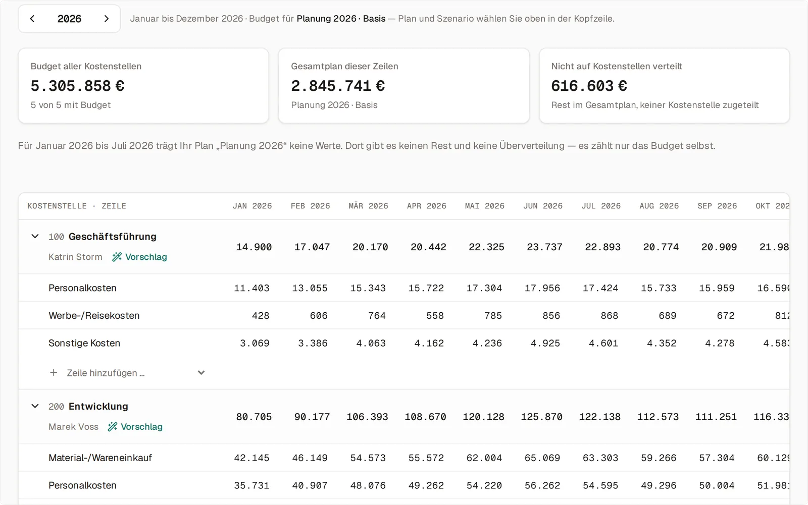 Der Reiter Budget der Beispielfirma für 2026: die Karten Budget aller Kostenstellen, Gesamtplan dieser Zeilen und Nicht auf Kostenstellen verteilt; darunter die Tabelle mit zwölf Monatswerten je Kostenstelle und BWA-Zeile, etwa 100 Geschäftsführung mit Personalkosten, Werbe- und Reisekosten und sonstigen Kosten, jeweils mit dem Knopf Vorschlag.