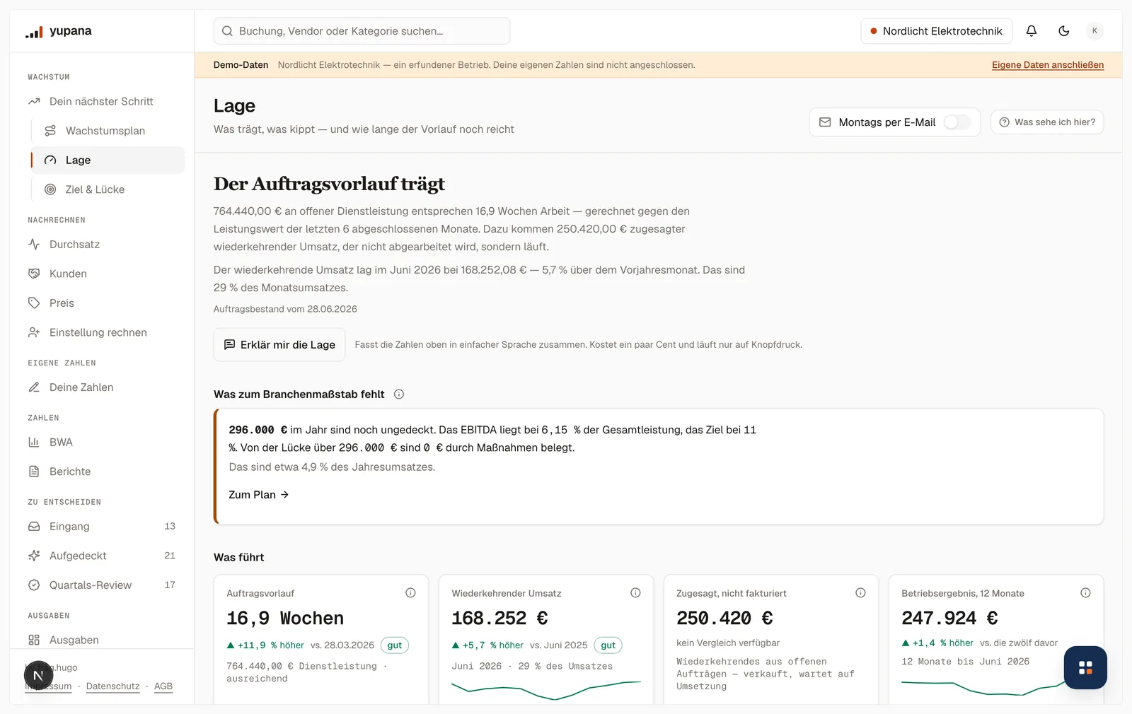 Die Lage-Seite: Auftragsvorlauf 16,9 Wochen aus 764.440,00 € offener Dienstleistung, wiederkehrender Umsatz 168.252 € im Juni 2026, zugesagt aber nicht fakturiert 250.420 €, Betriebsergebnis über zwölf Monate 247.924 €. Unter „Was kippt“ steht: Nichts Auffälliges.