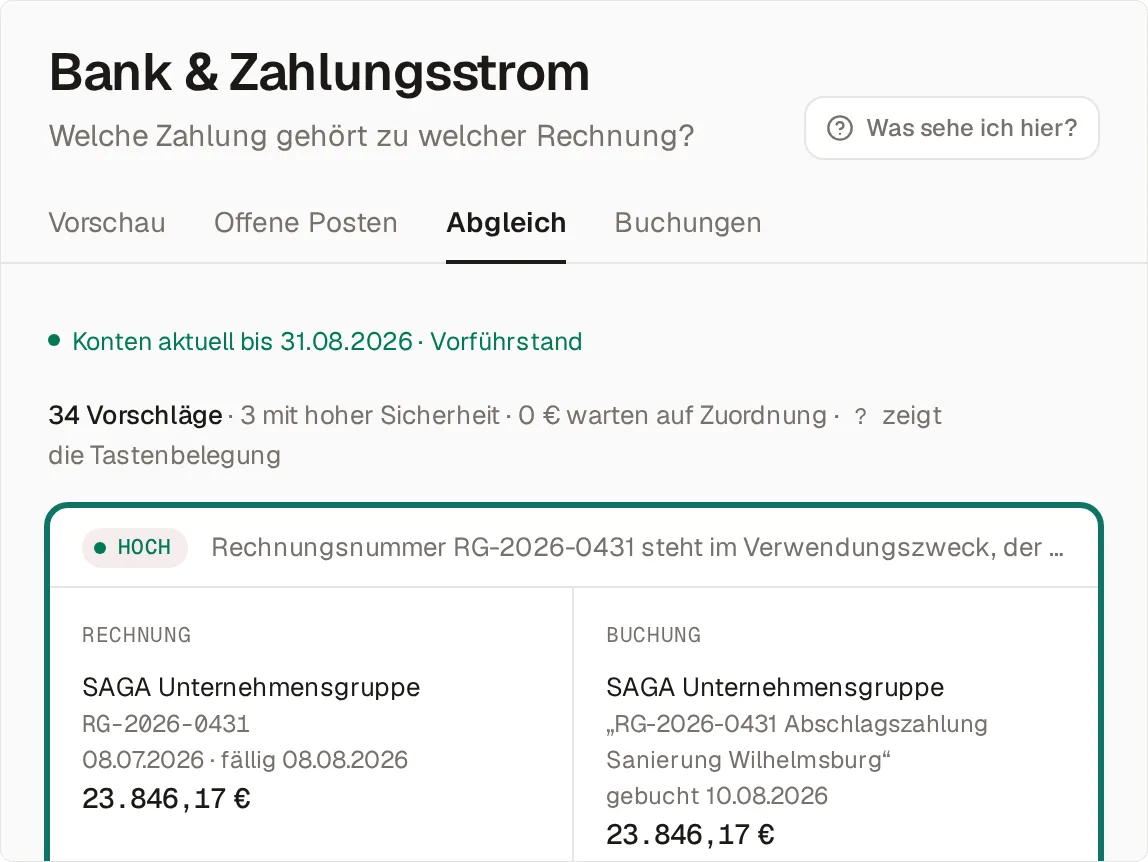 Der Reiter Abgleich im Bereich Bank & Zahlungsstrom des Beispielbetriebs: 34 Vorschläge, davon 3 mit hoher Sicherheit. Der erste Vorschlag mit der Sicherheit „Hoch“ zeigt links die Rechnung RG-2026-0431 der SAGA Unternehmensgruppe über 23.846,17 €, fällig am 08.08.2026, rechts die gleich hohe Buchung „RG-2026-0431 Abschlagszahlung Sanierung Wilhelmsburg“, gebucht am 10.08.2026.