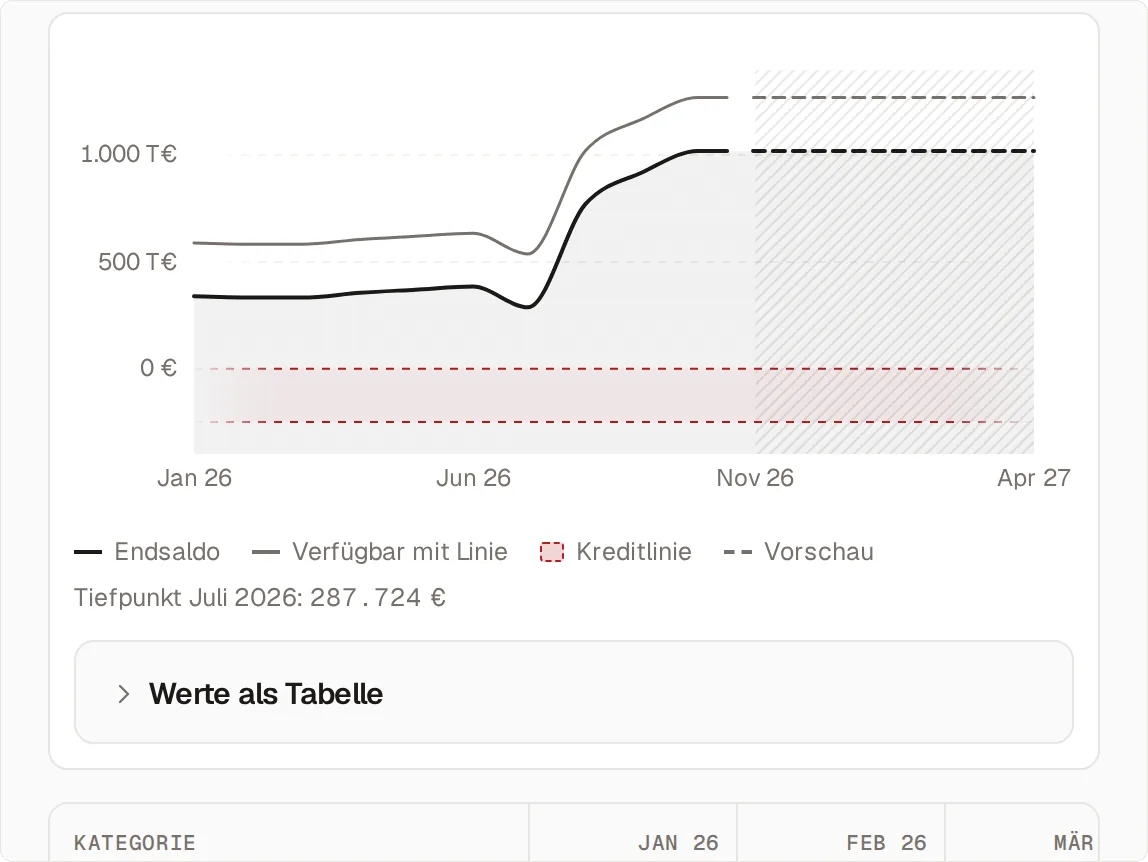 Der Verlauf der Liquidität von Januar 2026 bis April 2027 mit den Linien Endsaldo und „Verfügbar mit Linie“, der Kreditlinie unter null und der schraffierten Vorschau ab November 2026, darunter „Tiefpunkt Juli 2026: 287.724 €“, der Aufklapper „Werte als Tabelle“ und der Beginn des Rasters aus Kategorien und Monaten.
