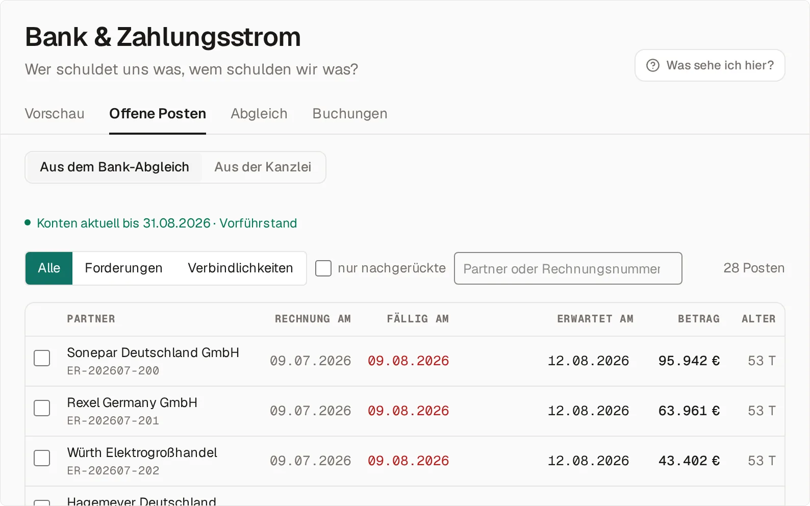 Der Reiter Offene Posten im Bereich Bank & Zahlungsstrom des Beispielbetriebs mit 28 Posten aus dem Bank-Abgleich: je Zeile Partner und Belegnummer, Rechnungsdatum, Fälligkeit in Rot, das erwartete Zahldatum, Betrag und Alter — etwa Sonepar Deutschland GmbH mit 95.942 €, fällig am 09.08.2026 und erwartet am 12.08.2026.
