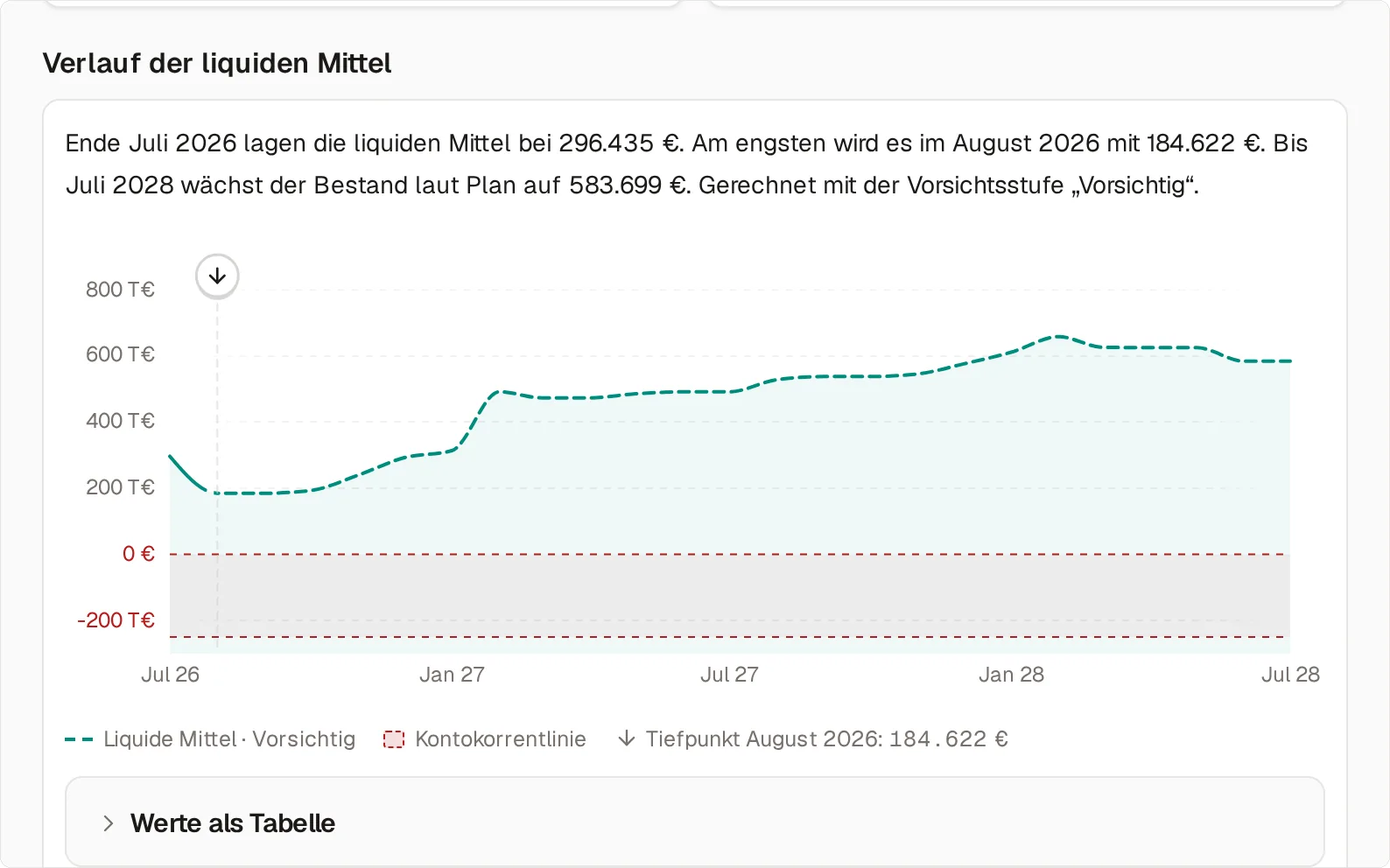 Der Verlauf der liquiden Mittel in der Liquiditätsprognose: Ende Juli 2026 lagen die liquiden Mittel bei 296.435 €, am engsten wird es im August 2026 mit 184.622 €, bis Juli 2028 wächst der Bestand laut Plan auf 583.699 € — gerechnet mit der Vorsichtsstufe „Vorsichtig“. Die Kurve verläuft über 24 Monate oberhalb der Nulllinie, unter der Nulllinie ist der Rahmen der Kontokorrentlinie als Fläche eingezeichnet.
