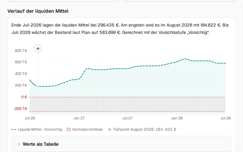 Die Liquiditätsprognose von Juli 2026 bis Juli 2028: die liquiden Mittel in der Vorsichtsstufe „Vorsichtig“ als gestrichelte Linie über der Kontokorrentlinie, Tiefpunkt im August 2026 bei 184.622 Euro, bis Juli 2028 laut Plan 583.699 Euro.