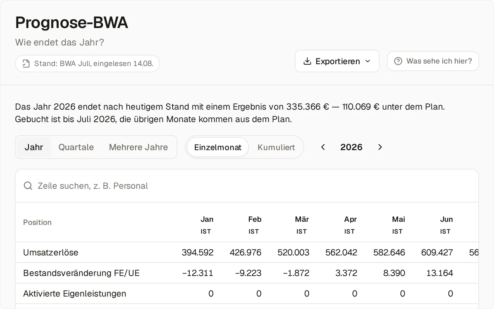 Die Prognose-BWA für 2026: der Satz „Das Jahr 2026 endet nach heutigem Stand mit einem Ergebnis von 335.366 € — 110.069 € unter dem Plan.“, darunter die Jahrestabelle mit den gebuchten Monaten als Ist, etwa Umsatzerlöse von 394.592 im Januar und 609.427 im Juni.