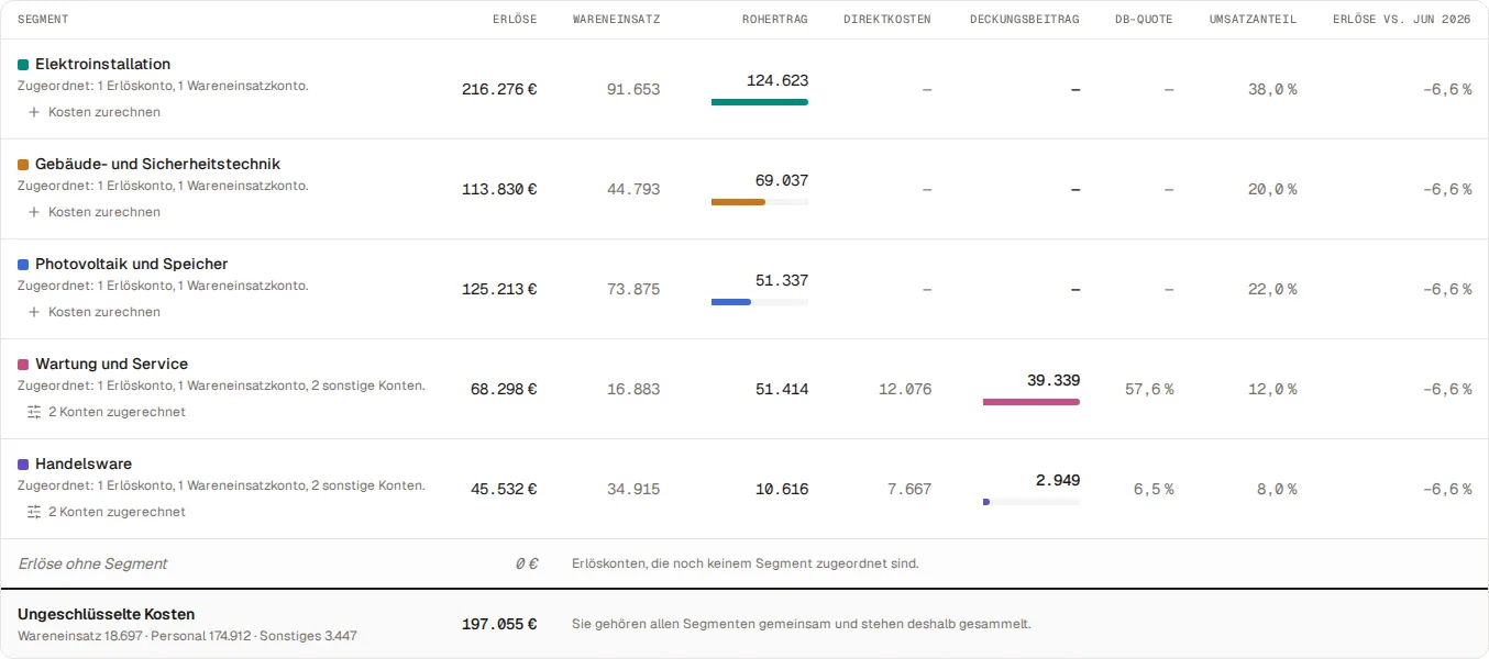 Tabelle der Segmente der Beispielfirma Nordlicht Elektrotechnik für Juli 2026: je Geschäftsfeld Erlöse, Wareneinsatz, Rohertrag, Direktkosten, Deckungsbeitrag, DB-Quote und Umsatzanteil. Im Beispiel erreicht Wartung und Service 39.339 Euro Deckungsbeitrag bei 57,6 Prozent, Handelsware 2.949 Euro bei 6,5 Prozent; darunter die ungeschlüsselten Kosten von 197.055 Euro, aufgeteilt in Wareneinsatz, Personal und Sonstiges.