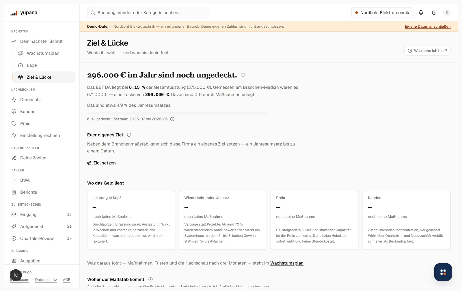 Die Seite Ziel & Lücke: 296.000 € im Jahr sind noch ungedeckt. Das EBITDA liegt bei 6,15 % der Gesamtleistung und damit 375.000 €, gemessen am Branchen-Median wären es 671.000 €. Der Deckungsbalken steht bei 0 %.